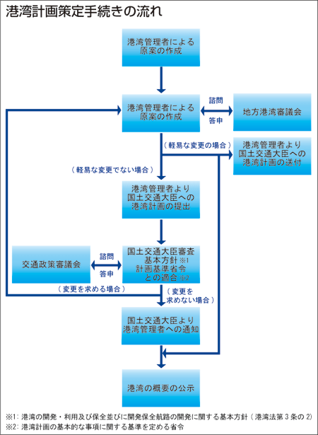 港湾計画策定手続きの流れ