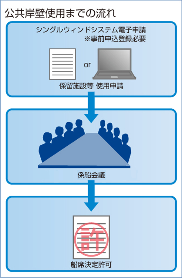 公共岸壁使用までの流れ